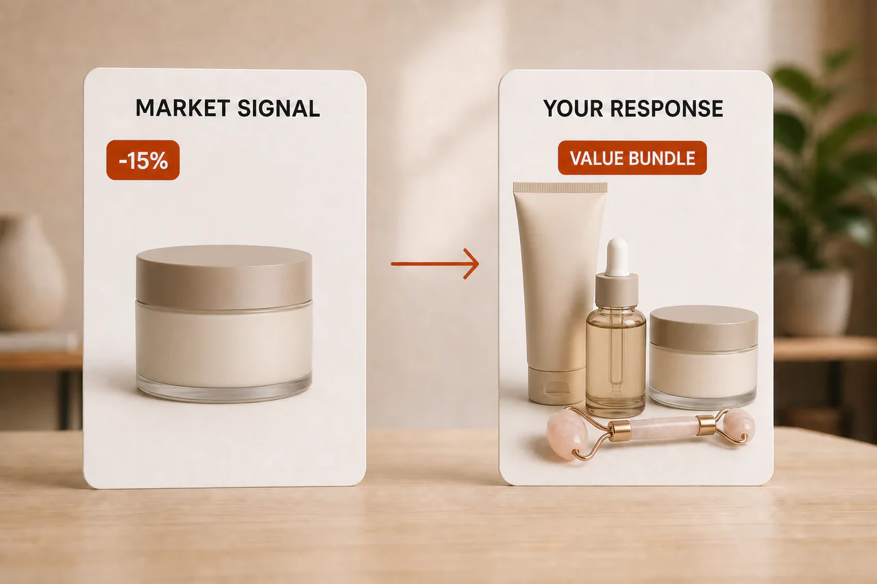 A competitor discount on a single face cream treated as a market signal and answered with a complete skincare ritual value bundle